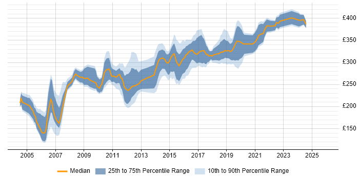 Contractor daily rate distribution trend for Test Analyst job vacancies in the North East