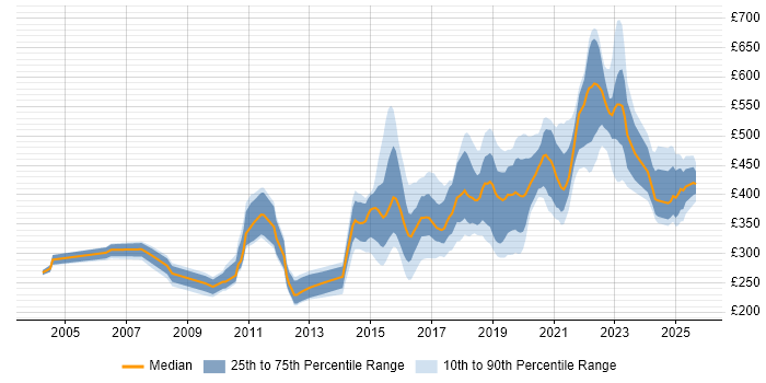Contractor daily rate distribution trend for jobs in the North East citing Test Automation
