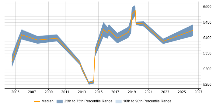 Contractor daily rate distribution trend for Test Consultant job vacancies in the North East