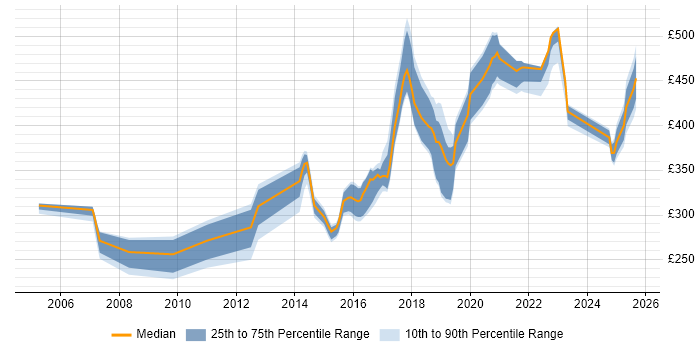 Contractor daily rate distribution trend for Test Engineer job vacancies in the North East Contractor daily rate distribution trend for Test Engineer job vacancies in the North East