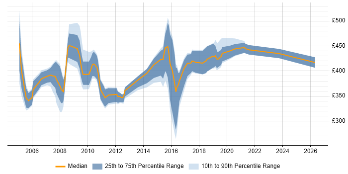 Contractor daily rate distribution trend for Test Manager job vacancies in the North East