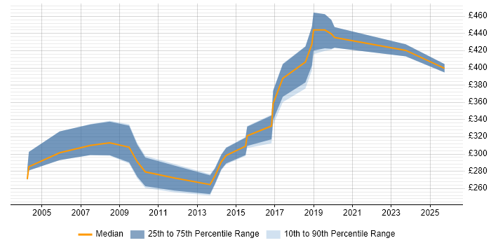 Contractor daily rate distribution trend for jobs in the North East citing Test Planning