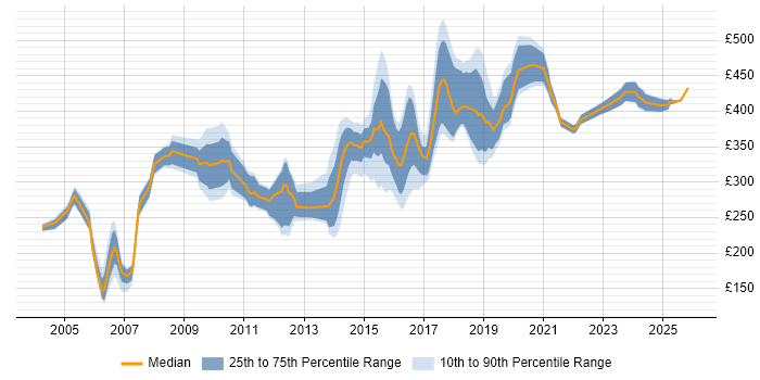 Contractor daily rate distribution trend for jobs in the North East citing Test Scripting
