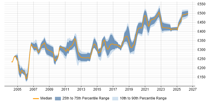 Contractor daily rate distribution trend for Tester job vacancies in the North East