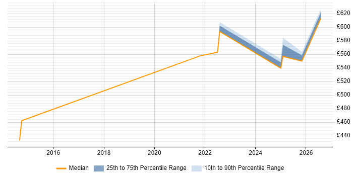 Contractor daily rate distribution trend for jobs in the North East citing Threat Modelling