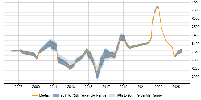 Contractor daily rate distribution trend for jobs in the North East citing Time Management