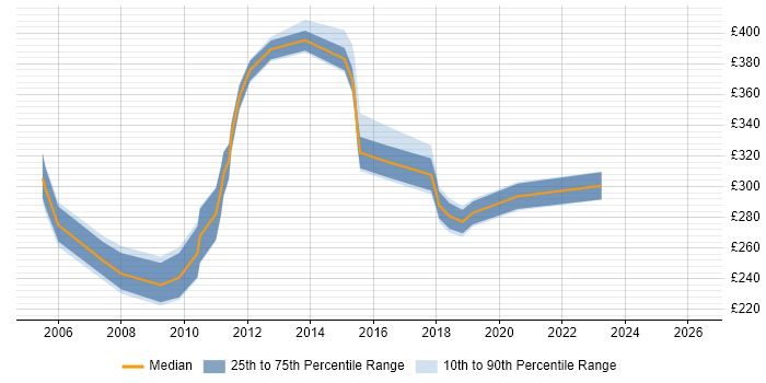 Contractor daily rate distribution trend for jobs in the North East citing Toad