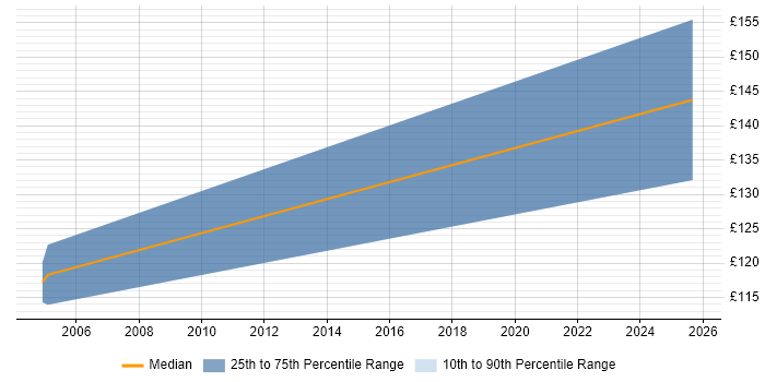 Contractor daily rate distribution trend for Trainee job vacancies in the North East