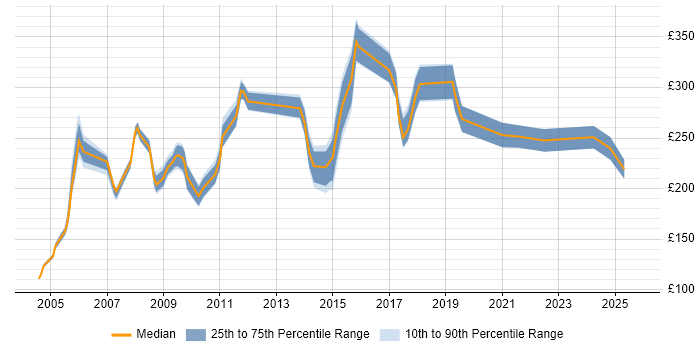 Contractor daily rate distribution trend for Trainer job vacancies in the North East Contractor daily rate distribution trend for Trainer job vacancies in the North East
