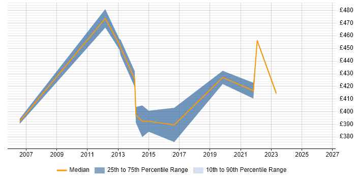 Contractor daily rate distribution trend for Transformation Analyst job vacancies in the North East