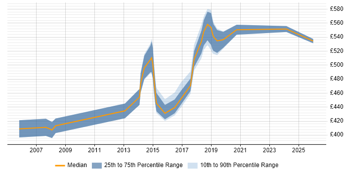 Contractor daily rate distribution trend for Transformation Manager job vacancies in the North East