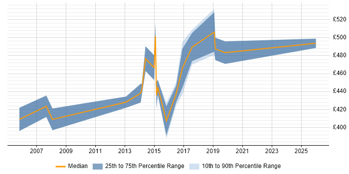 Contractor daily rate distribution trend for Transformation Project Manager job vacancies in the North East