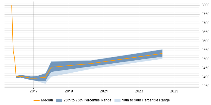 Contractor daily rate distribution trend for jobs in the North East citing Transition Management