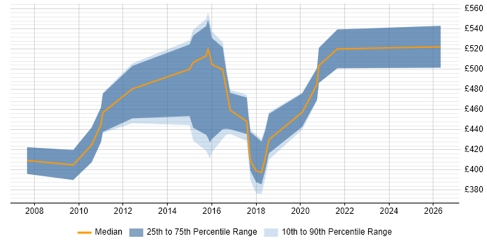 Contractor daily rate distribution trend for Transition Manager job vacancies in the North East