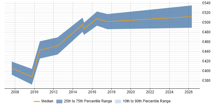 Contractor daily rate distribution trend for Transition Project Manager job vacancies in the North East