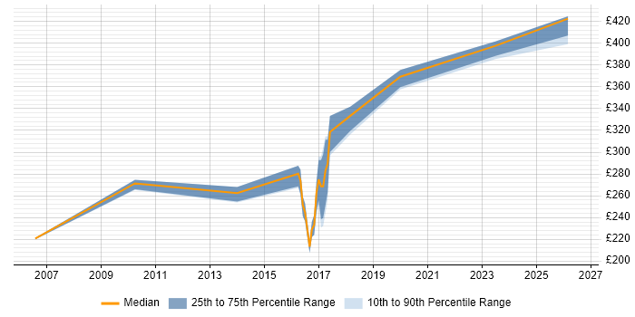 Contractor daily rate distribution trend for jobs in the North East citing Trend Analysis