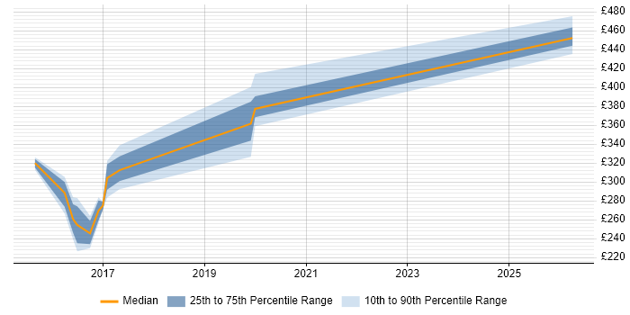 Contractor daily rate distribution trend for jobs in the North East citing Trend Micro