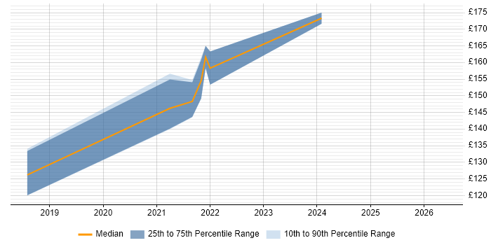 Contractor daily rate distribution trend for 1st Line Support Engineer job vacancies in Tyne and Wear