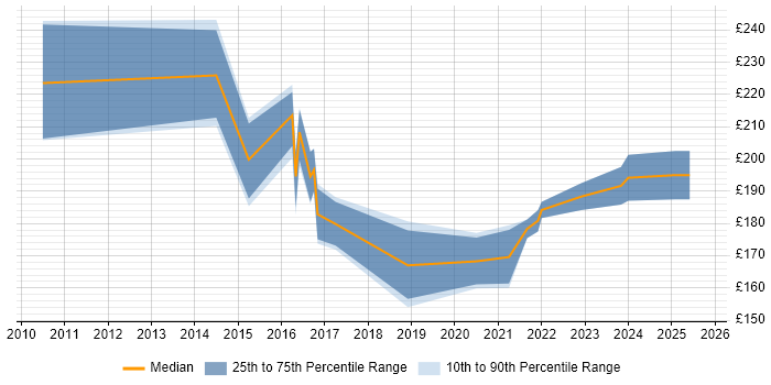 Contractor daily rate distribution trend for 2nd Line Desktop Support job vacancies in Tyne and Wear Contractor daily rate distribution trend for 2nd Line Desktop Support job vacancies in Tyne and Wear