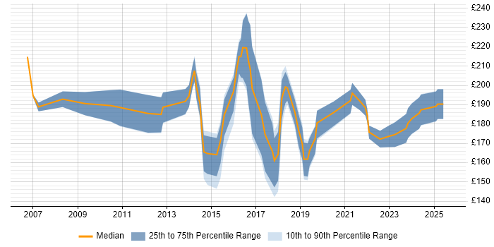 Contractor daily rate distribution trend for 2nd Line Support job vacancies in Tyne and Wear