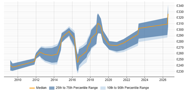 Contractor daily rate distribution trend for 3rd Line Engineer job vacancies in Tyne and Wear