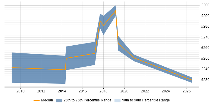 Contractor daily rate distribution trend for 3rd Line Server Engineer job vacancies in Tyne and Wear