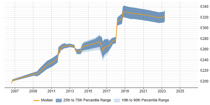 Contractor daily rate distribution trend for 3rd Line Support job vacancies in Tyne and Wear