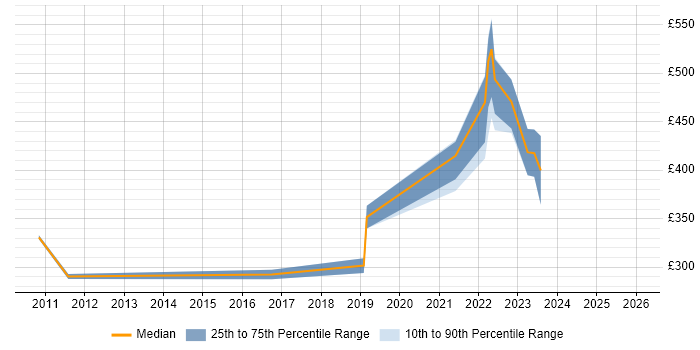 Contractor daily rate distribution trend for jobs in Tyne and Wear citing 802.1X