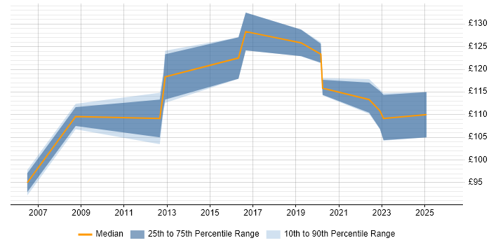 Contractor daily rate distribution trend for jobs in Tyne and Wear citing A+ Certification