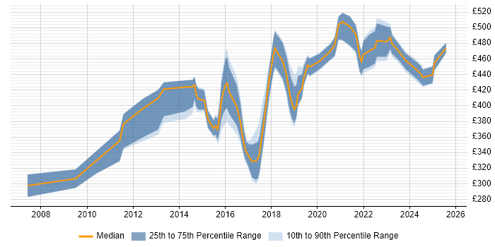 Contractor daily rate distribution trend for jobs in Tyne and Wear citing Acceptance Criteria