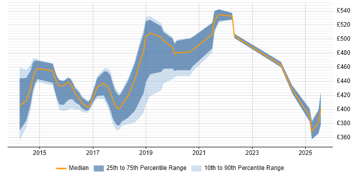 Contractor daily rate distribution trend for jobs in Tyne and Wear citing Actionable Insight Contractor daily rate distribution trend for jobs in Tyne and Wear citing Actionable Insight