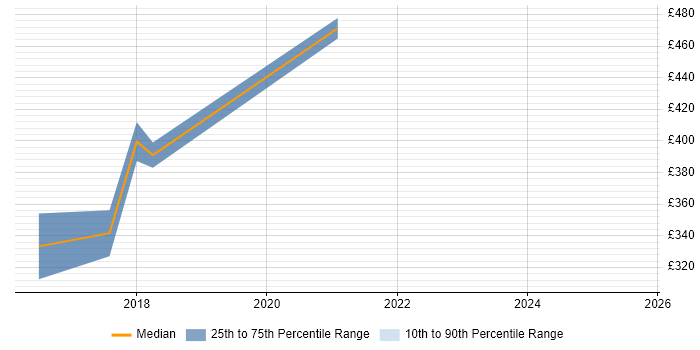 Contractor daily rate distribution trend for jobs in Tyne and Wear citing ActiveMQ Contractor daily rate distribution trend for jobs in Tyne and Wear citing ActiveMQ