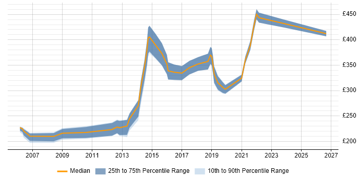 Contractor daily rate distribution trend for jobs in Tyne and Wear citing Adobe