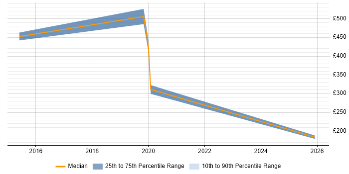 Contractor daily rate distribution trend for jobs in Tyne and Wear citing Aerospace