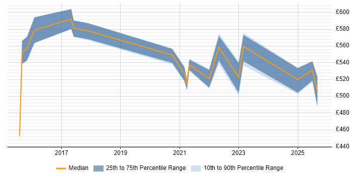 Contractor daily rate distribution trend for Agile Delivery Manager job vacancies in Tyne and Wear Contractor daily rate distribution trend for Agile Delivery Manager job vacancies in Tyne and Wear