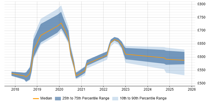 Contractor daily rate distribution trend for jobs in Tyne and Wear citing Amazon CloudWatch