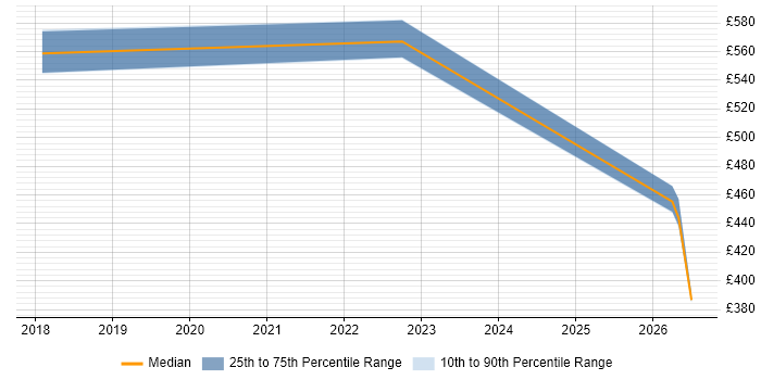 Contractor daily rate distribution trend for jobs in Tyne and Wear citing Amazon ECR