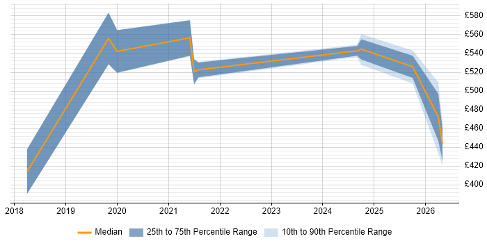 Contractor daily rate distribution trend for jobs in Tyne and Wear citing Amazon EMR
