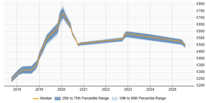 Contractor daily rate distribution trend for jobs in Tyne and Wear citing Amazon RDS