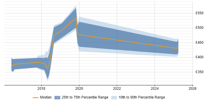 Contractor daily rate distribution trend for jobs in Tyne and Wear citing Amazon Redshift