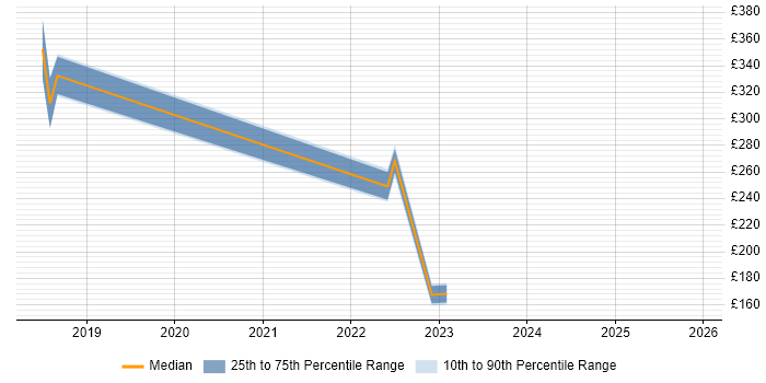 Contractor daily rate distribution trend for jobs in Tyne and Wear citing Analytical Mindset