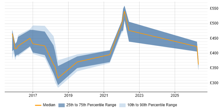 Contractor daily rate distribution trend for jobs in Tyne and Wear citing Analytical Thinking