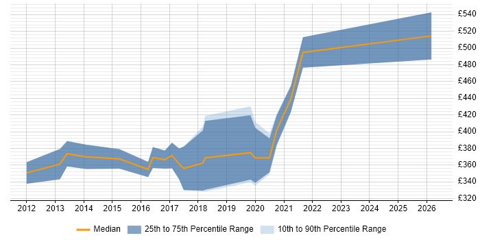 Contractor daily rate distribution trend for jobs in Tyne and Wear citing Android Development