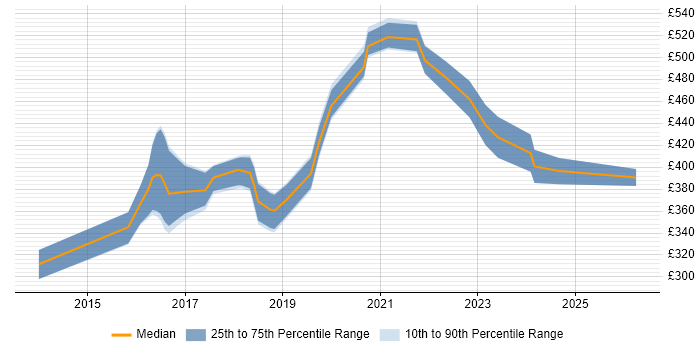 Contractor daily rate distribution trend for Angular Developer job vacancies in Tyne and Wear
