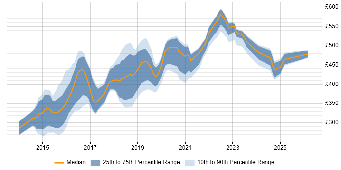 Contractor daily rate distribution trend for jobs in Tyne and Wear citing AngularJS