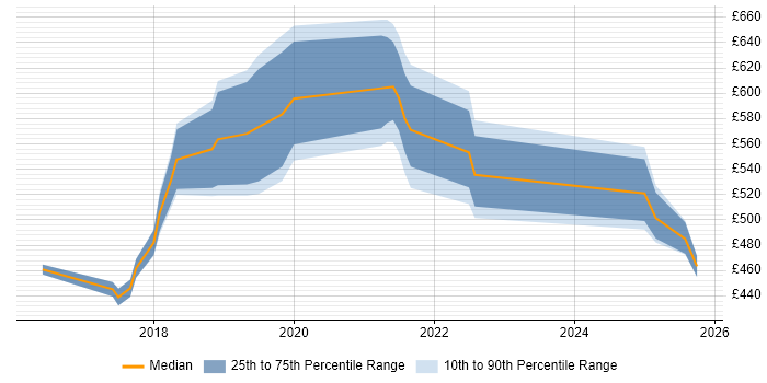 Contractor daily rate distribution trend for jobs in Tyne and Wear citing Apache Spark Contractor daily rate distribution trend for jobs in Tyne and Wear citing Apache Spark