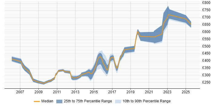 Contractor daily rate distribution trend for jobs in Tyne and Wear citing Apache Contractor daily rate distribution trend for jobs in Tyne and Wear citing Apache