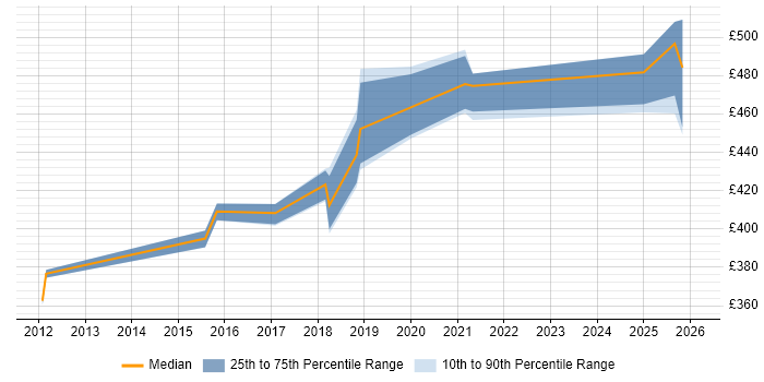 Contractor daily rate distribution trend for jobs in Tyne and Wear citing API Design