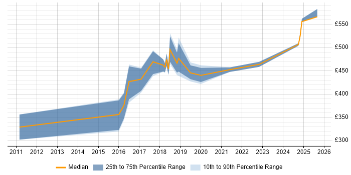 Contractor daily rate distribution trend for jobs in Tyne and Wear citing API Development Contractor daily rate distribution trend for jobs in Tyne and Wear citing API Development