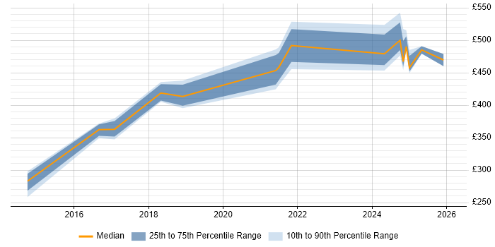 Contractor daily rate distribution trend for jobs in Tyne and Wear citing API Integration